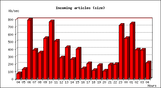 Incoming articles (size)