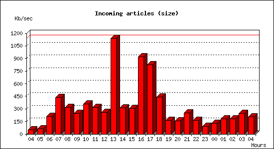 Incoming articles (size)