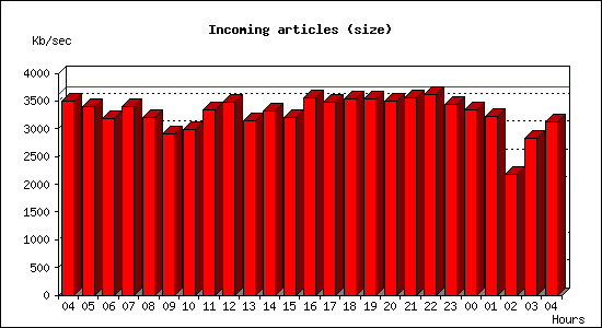 Incoming articles (size)