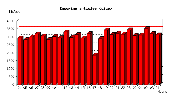 Incoming articles (size)