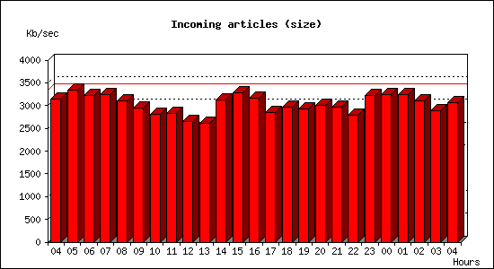 Incoming articles (size)