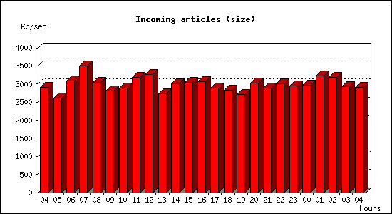 Incoming articles (size)