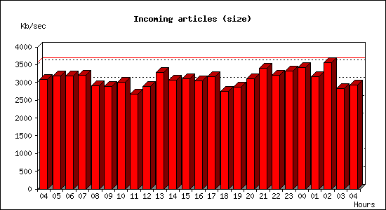 Incoming articles (size)