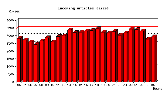 Incoming articles (size)