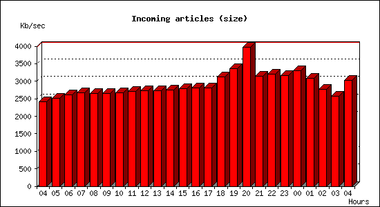 Incoming articles (size)