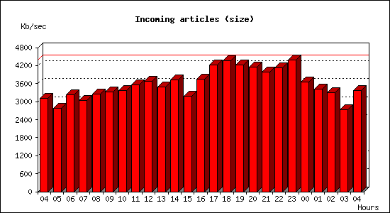 Incoming articles (size)