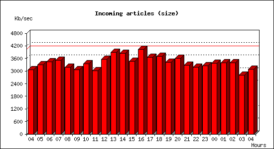 Incoming articles (size)