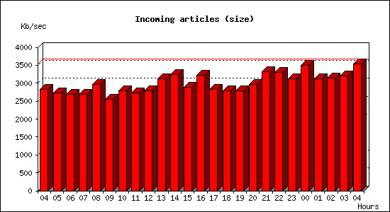 Incoming articles (size)