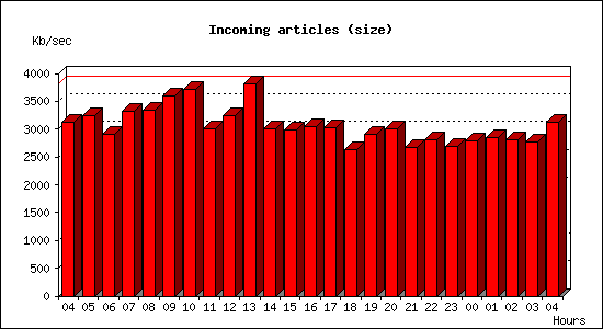 Incoming articles (size)