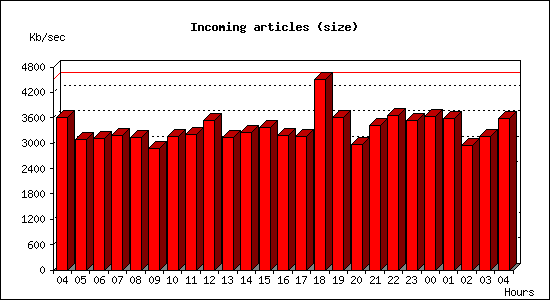 Incoming articles (size)