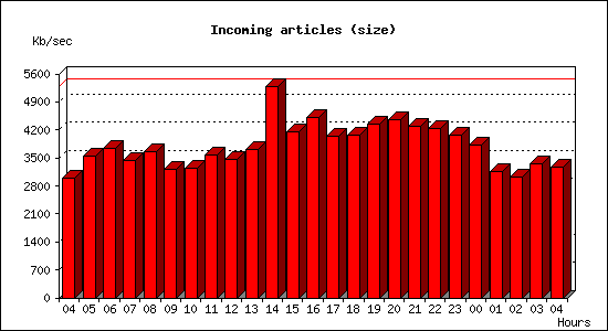 Incoming articles (size)