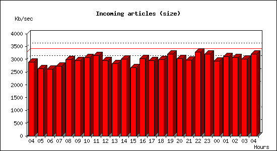 Incoming articles (size)