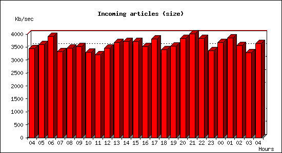 Incoming articles (size)