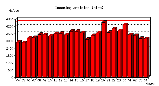 Incoming articles (size)