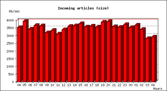 Incoming articles (size)