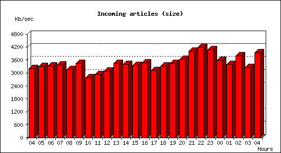 Incoming articles (size)