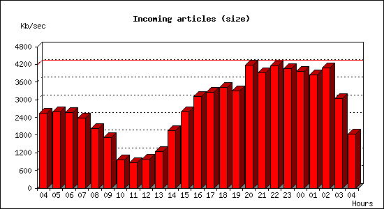 Incoming articles (size)