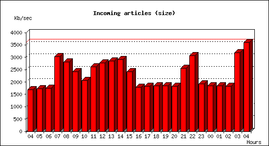 Incoming articles (size)