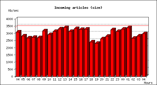 Incoming articles (size)