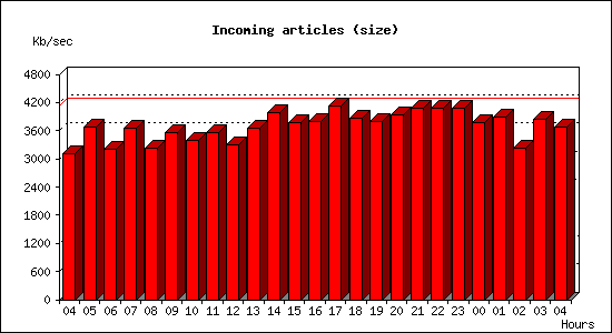 Incoming articles (size)