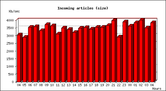 Incoming articles (size)