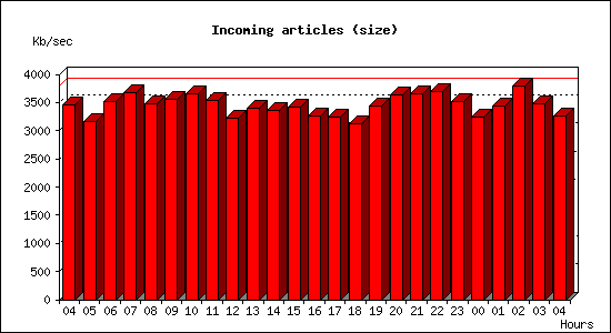 Incoming articles (size)