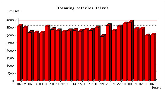 Incoming articles (size)