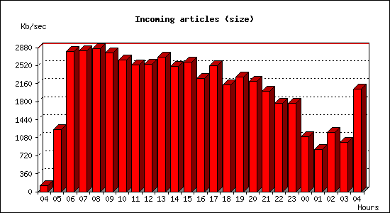 Incoming articles (size)