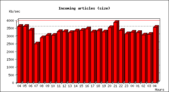 Incoming articles (size)