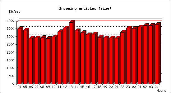Incoming articles (size)