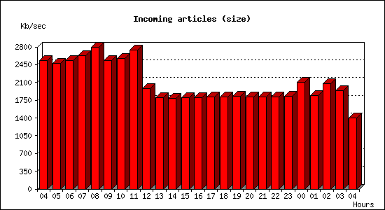 Incoming articles (size)