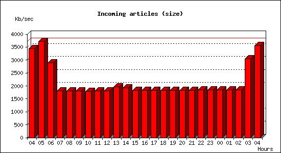 Incoming articles (size)