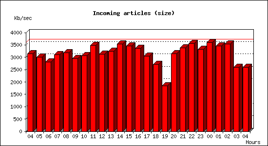 Incoming articles (size)