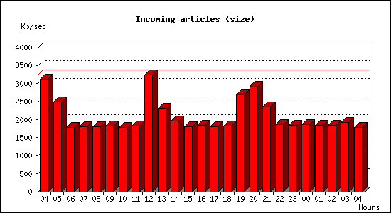 Incoming articles (size)