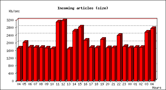 Incoming articles (size)