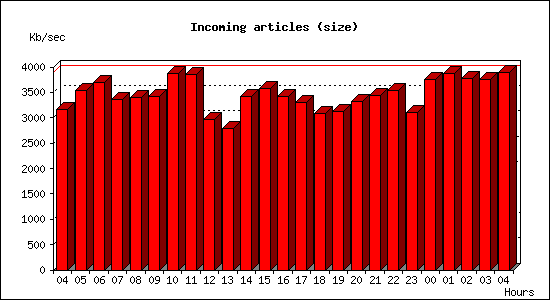 Incoming articles (size)