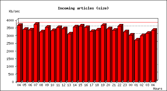 Incoming articles (size)