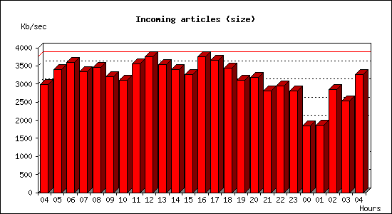 Incoming articles (size)