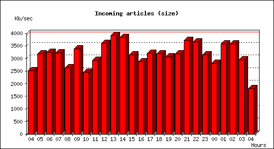 Incoming articles (size)