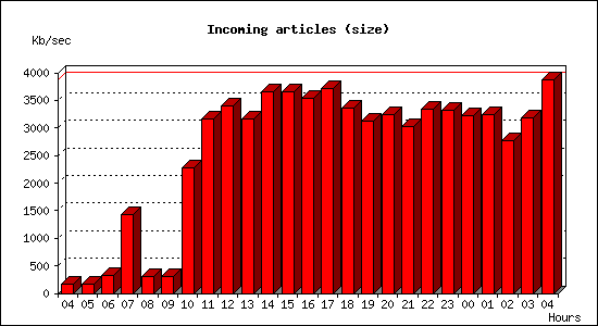 Incoming articles (size)