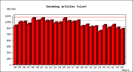 Incoming articles (size)