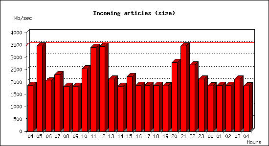 Incoming articles (size)