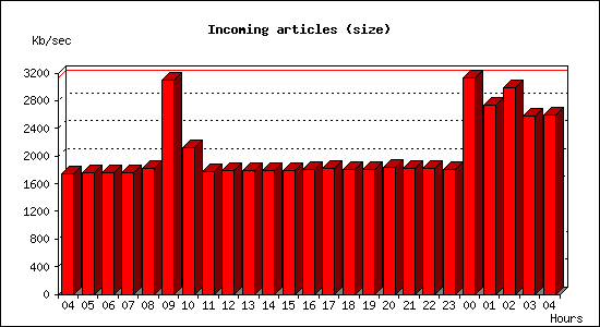 Incoming articles (size)