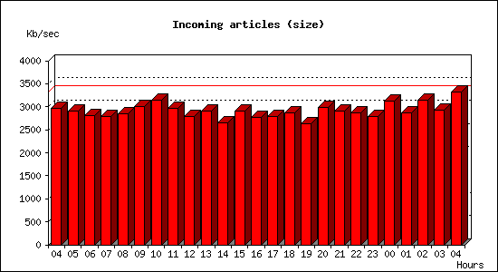 Incoming articles (size)