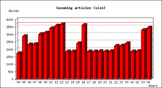 Incoming articles (size)