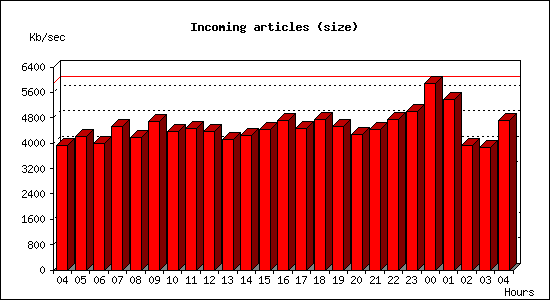 Incoming articles (size)