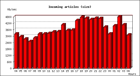 Incoming articles (size)