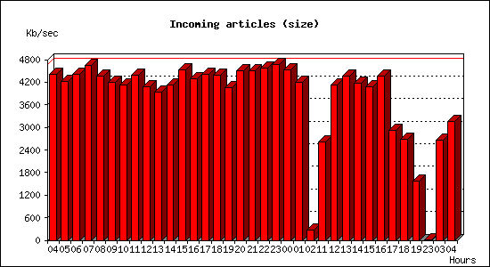 Incoming articles (size)