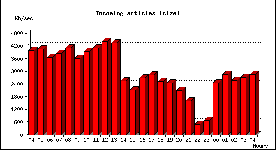 Incoming articles (size)