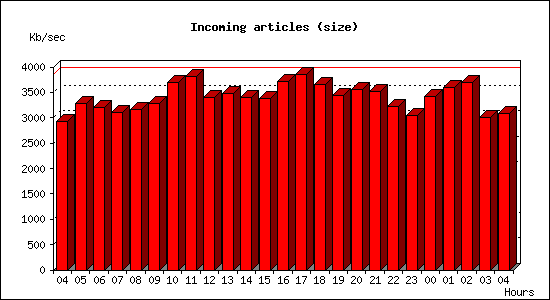 Incoming articles (size)